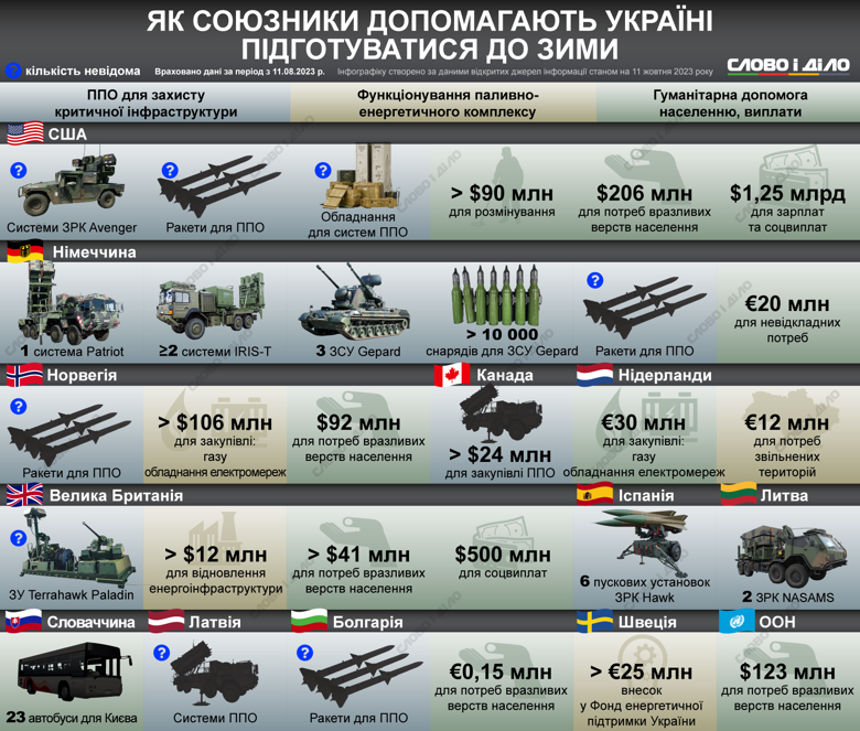 Союзники помогают Украине готовиться к непростой зиме. Какие средства ПВО, энергетическую и гуманитарную помощь обещали – на инфографике.