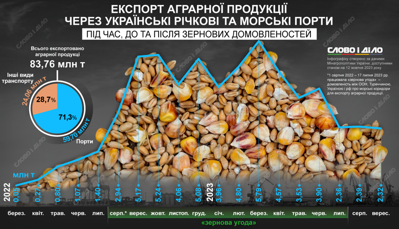 Украина с начала полномасштабной войны экспортировала через порты 59,7 млн тонн аграрной продукции. На инфографике – подробнее.