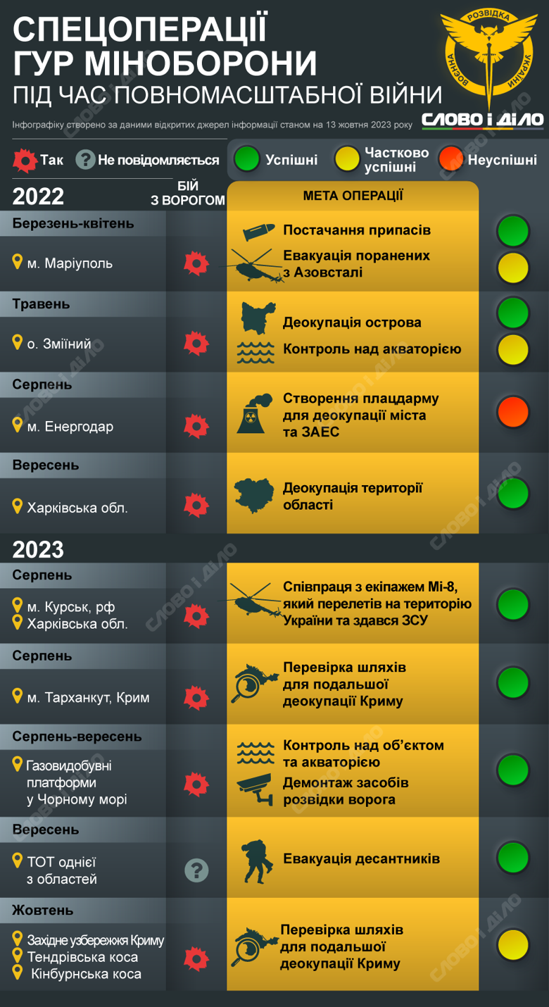 Украинская разведка провела ряд уникальных спецопераций за время полномасштабной войны. Подробнее – на инфографике.