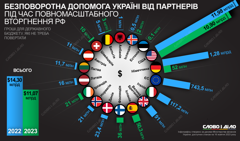 Україна минулого року отримала 14,3 млрд доларів безповоротної фінансової допомоги, в 2023-му – 11,07 млрд. Від яких країн – на інфографіці.