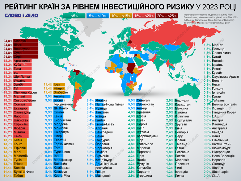 Найбільш ризиковано інвестувати в Білорусь, Ліван, Венесуелу, Судан та Сирію. Весь рейтинг – на інфографіці.