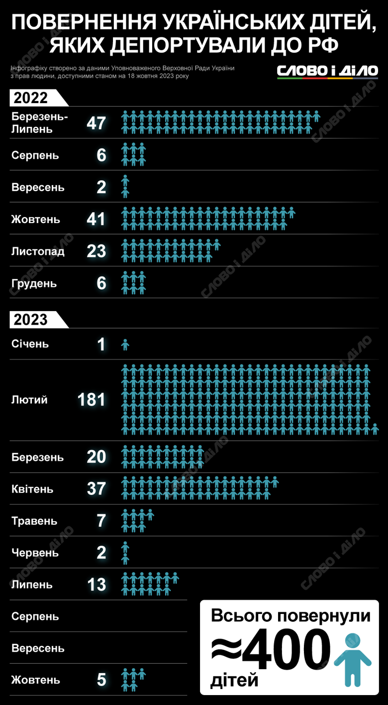 Украине пока удалось вернуть домой только около 400 депортированных россией детей. Подробнее – на инфографике.