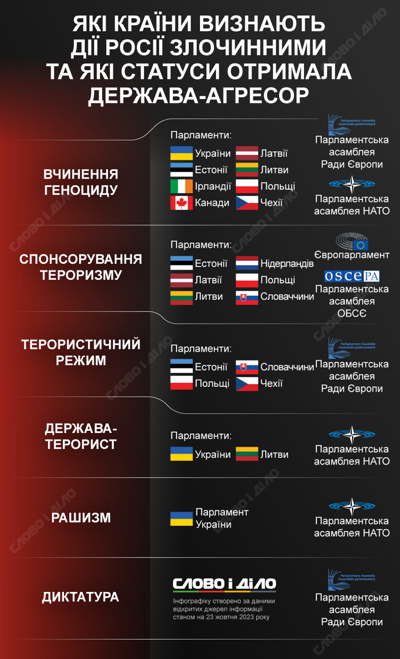 Які країни та організації визнали дії росії в Україні злочинними та які статуси отримала держава-агресор – на інфографіці.