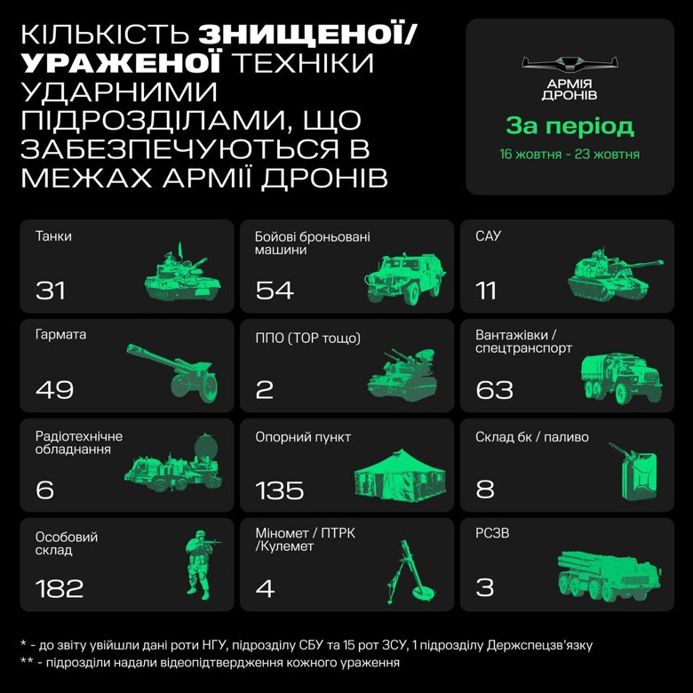 С 16 по 23 октября бойцы ВСУ с помощью дронов уничтожили более 200 единиц вражеской техники.