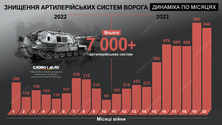 Рекорд зі знищення артилерійських систем окупантів зафіксовано цього вересня – 900 одиниць. Динаміка по місяцях війни – на інфографіці.