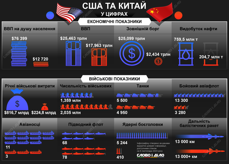 На інфографіці – порівняння економічного та військового потенціалу США та Китаю. За кілька тижнів їхні лідери мають провести особисту зустріч.