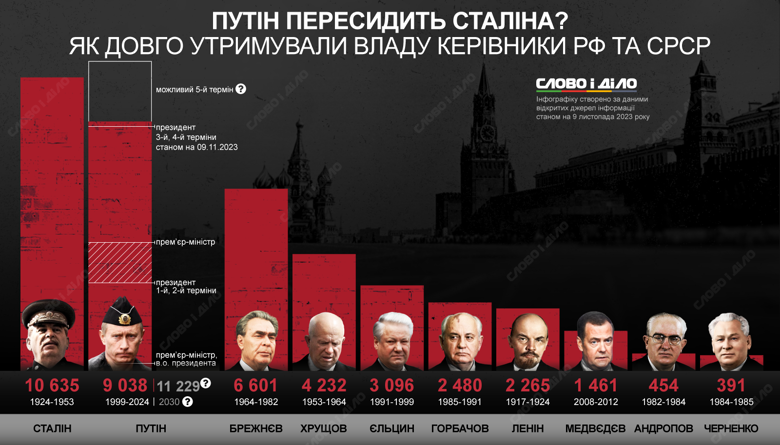 Путин правит рф больше 9 тысяч дней. На инфографике – как долго удерживали власть руководители россии и СССР.