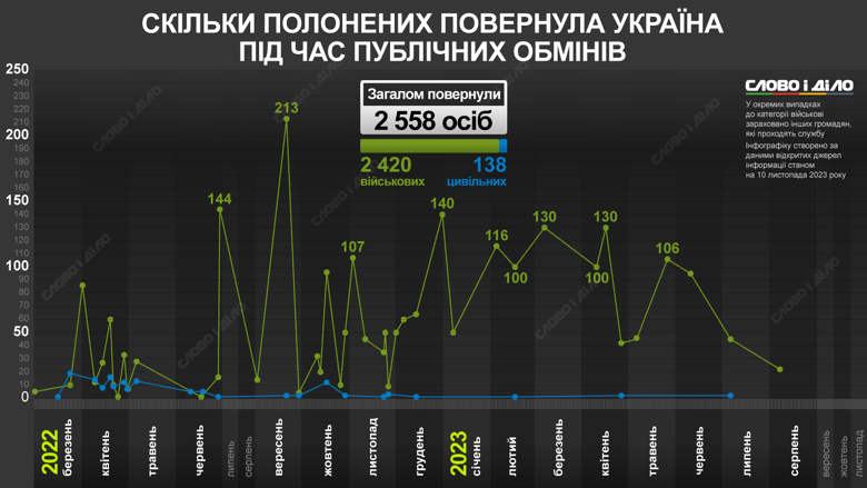 Украина и россия уже три месяца не проводили обменов пленными. Сколько украинцев удалось вернуть за время войны – на инфографике.