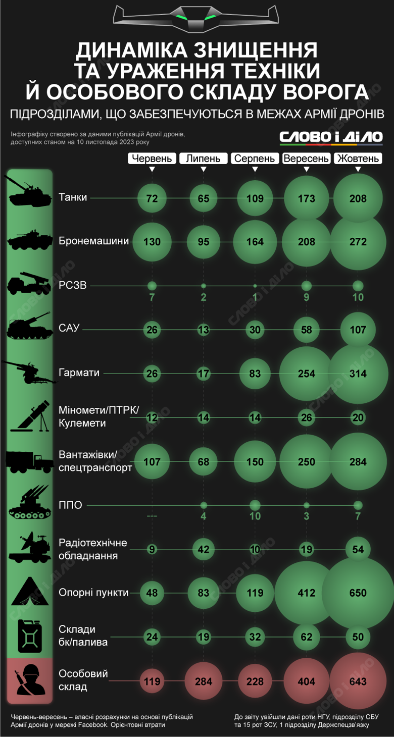 Потери российской армии, нанесенные Армией дронов с начала контрнаступления ВСУ – на инфографике.