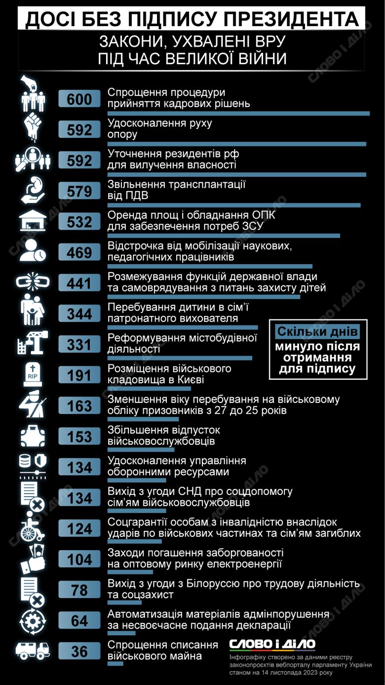 Володимир Зеленський не підписав у встановлений Конституцією термін 33 закони, 19 з них було ухвалено під час повномасштабної війни.