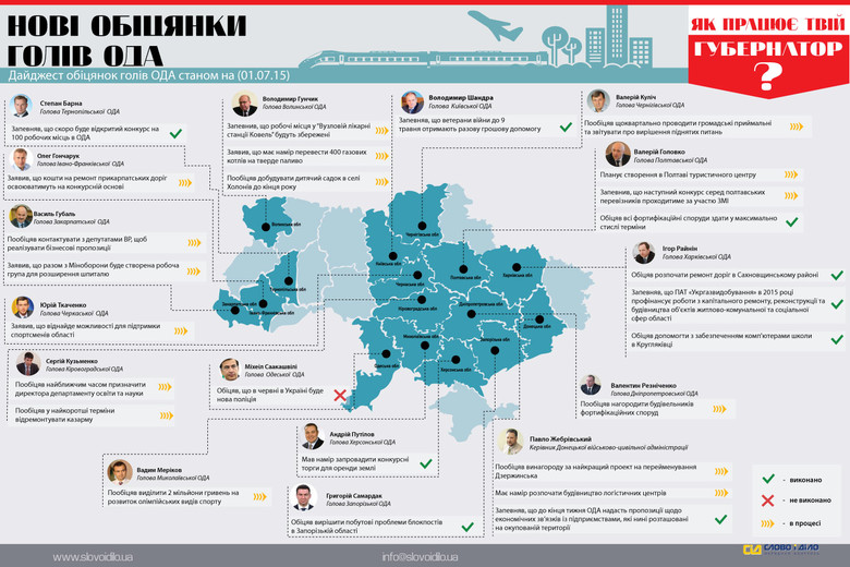Система народного контролю «Слово і Діло» пропонує вашій увазі оновлений дайджест публічних обіцянок керівників українських міст.