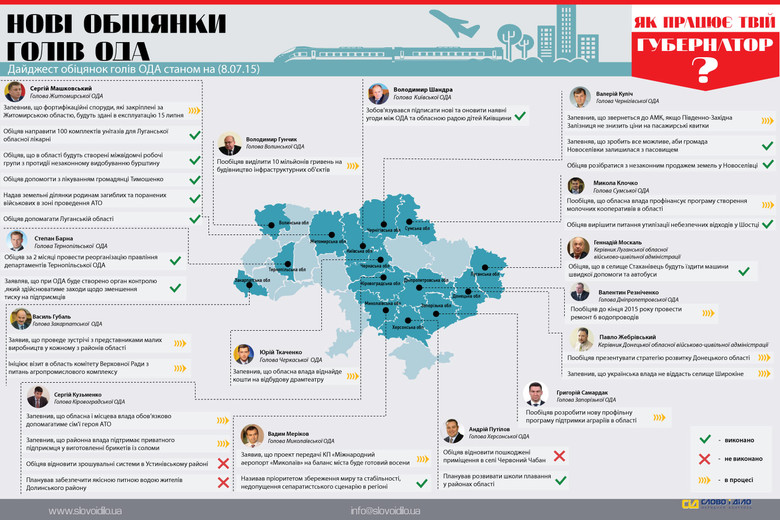 Система народного контроля «Слово и Дело» предлагает вашему вниманию обновленный дайджест публичных обещаний руководителей украинских городов.