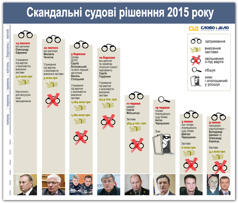 З початку року український суд відпустив під заставу 8 чиновників-корупціонерів різного рівня. За свою свободу заарештовані держслужбовці заплатили понад 20 мільйонів гривень.