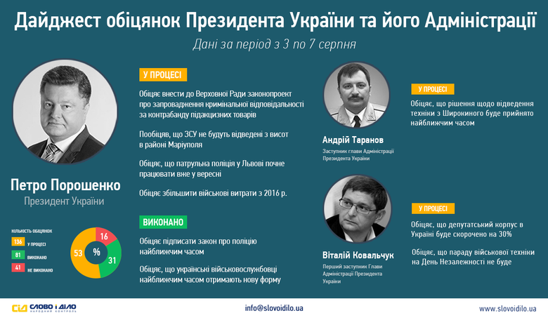 Протягом тижня, що минув, Петро Порошенко дав 4 нових обіцянки, а 2 – виконав. Ще 3 обіцянки дали заступники голови Адміністрації Президента.
