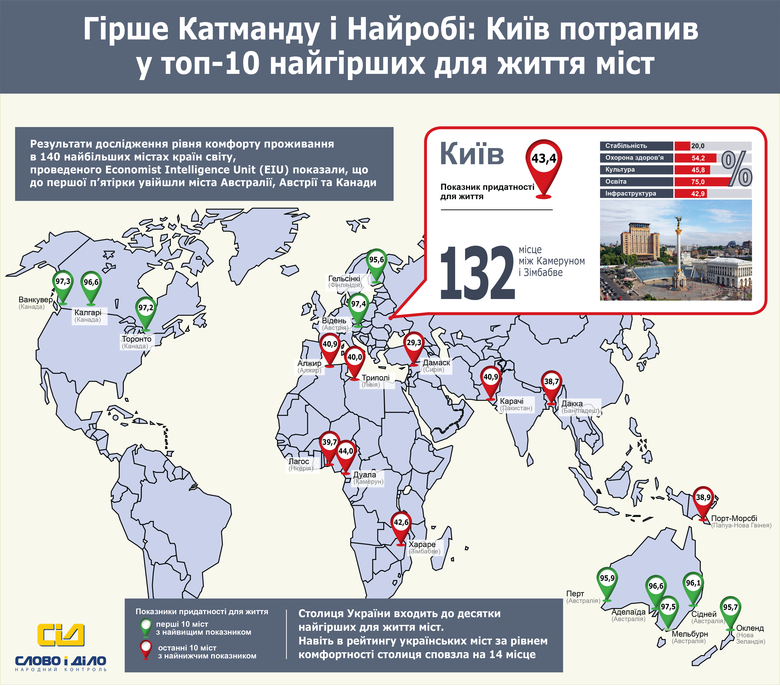 По данным исследования, проведенного Economist Intelligence Unit среди 140 крупнейших городов в разных странах мира, Киев занял 132 место по уровню комфортности проживания.