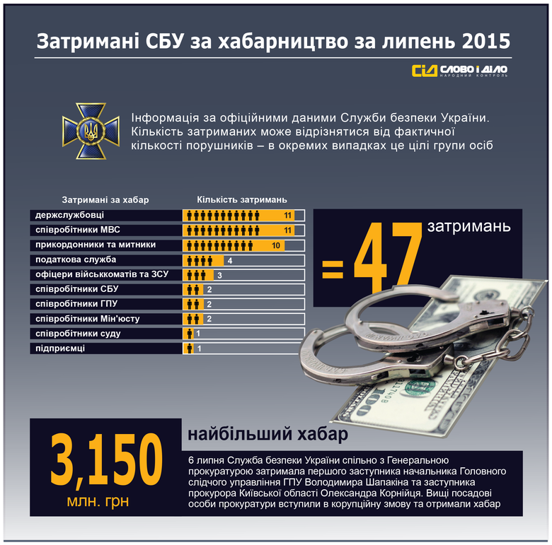 За июль сотрудники СБУ задержали за взяточничество более 47 человек. «Слово и Дело» решило показать, какие украинские чиновники самые лакомые к незаконной подработке.