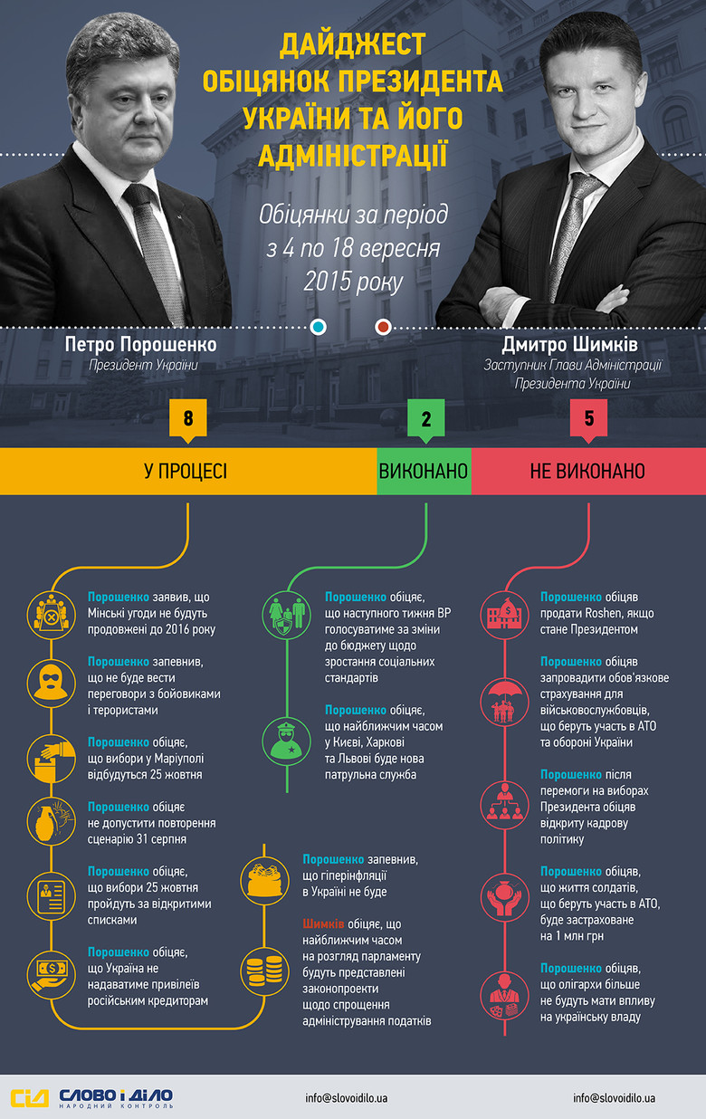 За период с 4 по 18 сентября система народного контроля «Слово и Дело» зафиксировала 15 обещаний Президента Украины Петра Порошенко и его Администрации.