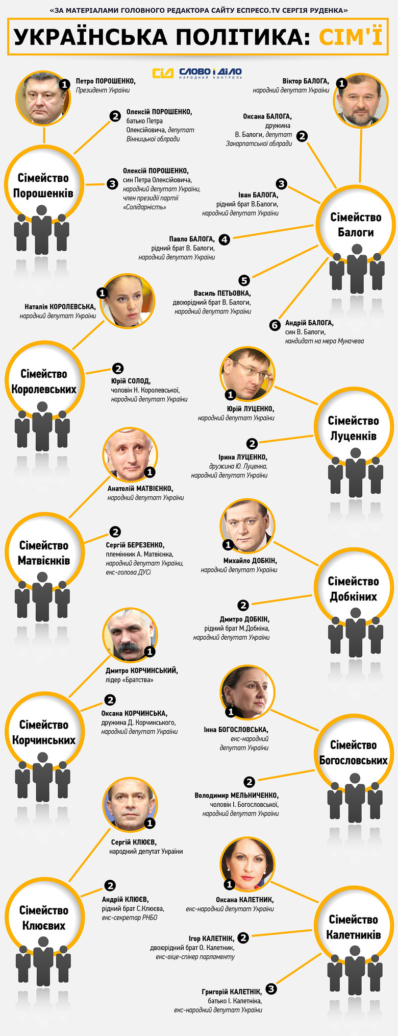 «Слово і Діло» вирішило візуалізувати матеріал головного редактора сайту «Еспресо.TV», який склав список родинних зв'язків в українській політиці.