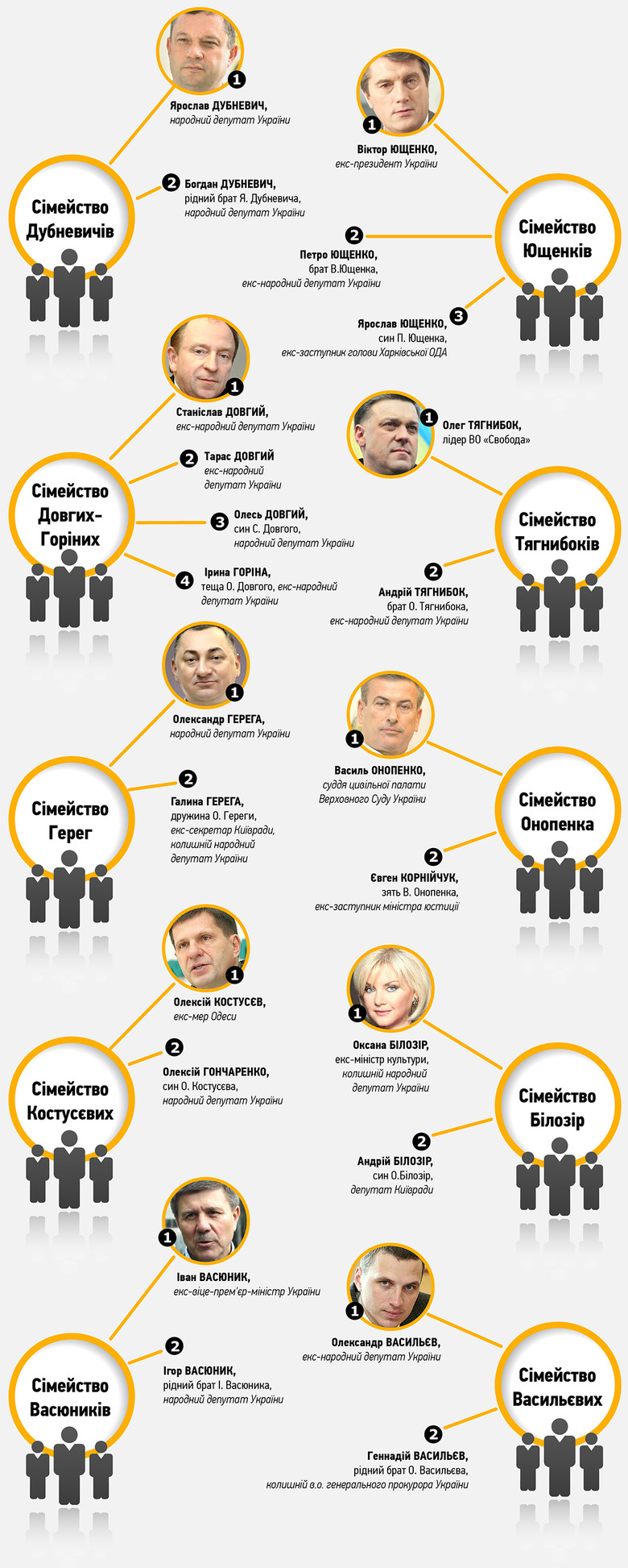«Слово и Дело» решило визуализировать материал главного редактора сайта «Еспресо.TV», который составил список родственных связей в украинской политике.