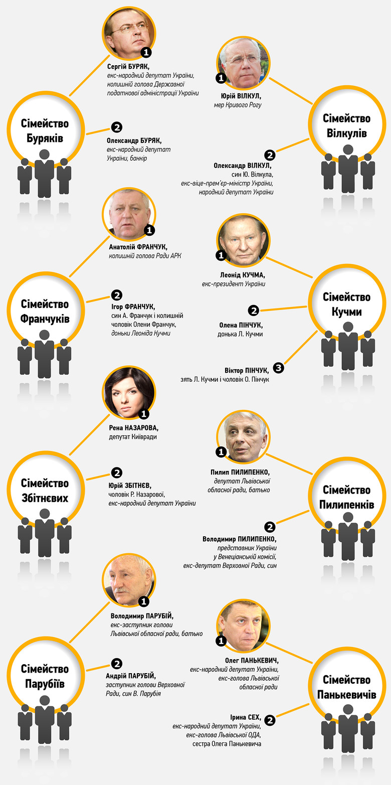 «Слово і Діло» вирішило візуалізувати матеріал головного редактора сайту «Еспресо.TV», який склав список родинних зв'язків в українській політиці.