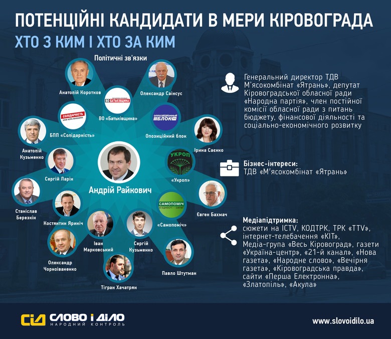 «Слово и Дело» выяснило, каким политическим, деловым, а также информационным ресурсом обладают потенциальные кандидаты в мэры Кировограда.