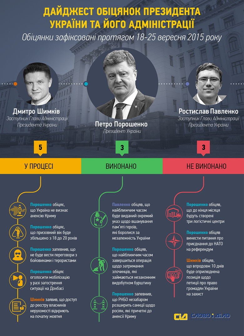 За період з 18 по 25 вересня система народного контролю «Слово і Діло» зафіксувала 11 обіцянок Президента України Петра Порошенка та його Адміністрації.