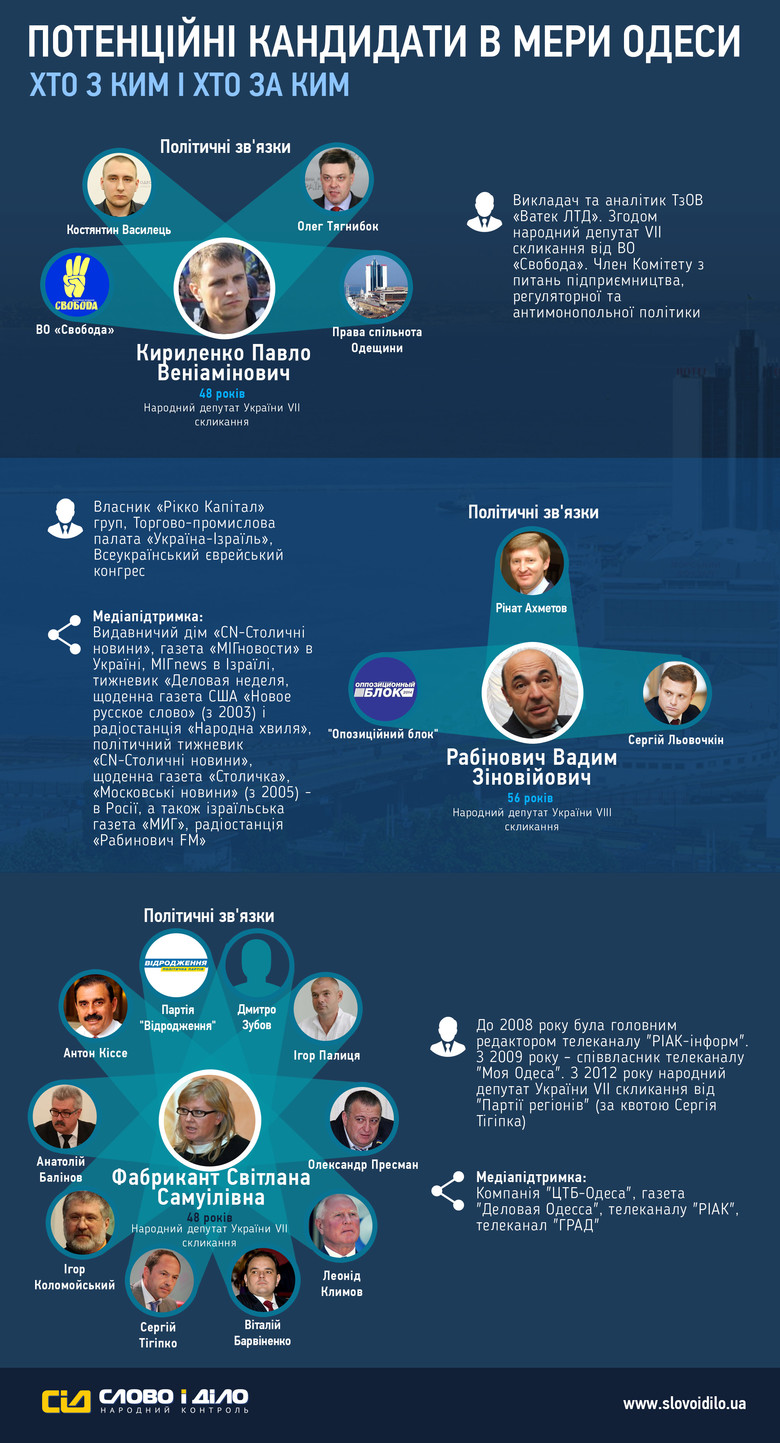 В рамках спецпроекта «ОБРАНІ» журналисты «Слова и Дела» выяснили, каким политическим, деловым, а также информационным ресурсом прямо или косвенно владеют потенциальные кандидаты в мэры Одессы.