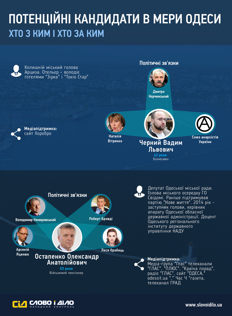 В рамках спецпроекта «ОБРАНІ» журналисты «Слова и Дела» выяснили, каким политическим, деловым, а также информационным ресурсом прямо или косвенно владеют потенциальные кандидаты в мэры Одессы.