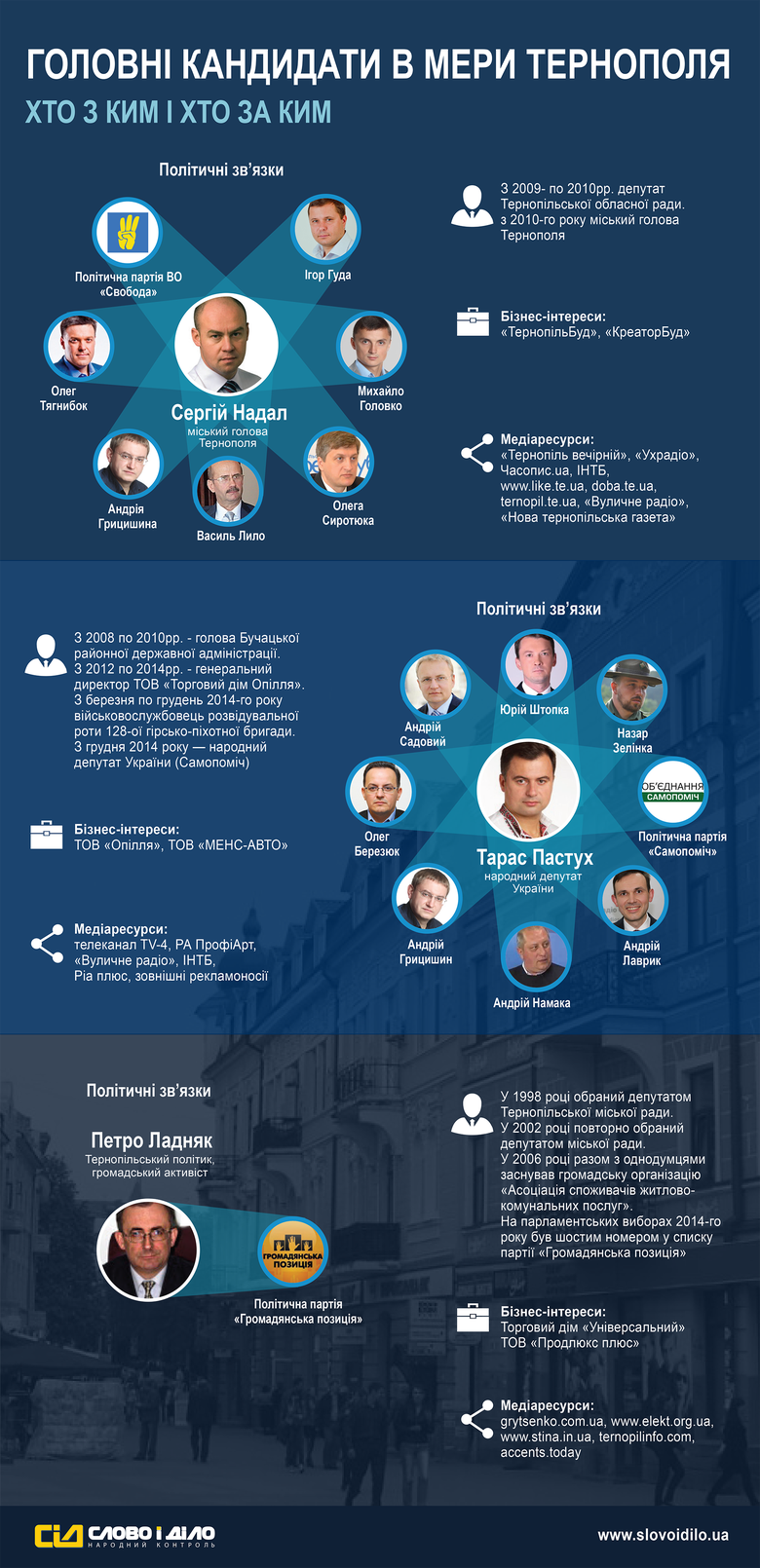 В рамках спецпроекта «ОБРАНІ» журналисты «Слова и Дела» выяснили, каким политическим, деловым, а также информационным ресурсом прямо или косвенно владеют потенциальные кандидаты в мэры Тернополя.