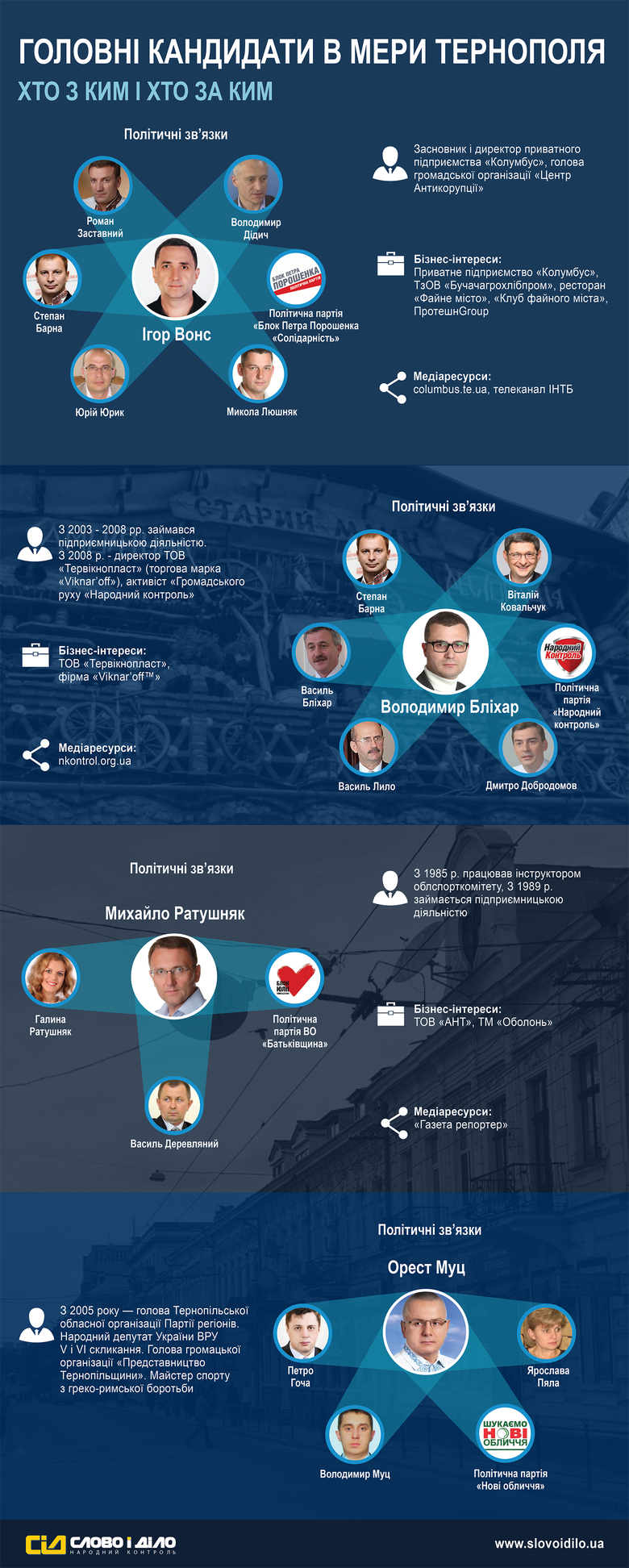 В рамках спецпроекта «ОБРАНІ» журналисты «Слова и Дела» выяснили, каким политическим, деловым, а также информационным ресурсом прямо или косвенно владеют потенциальные кандидаты в мэры Тернополя.