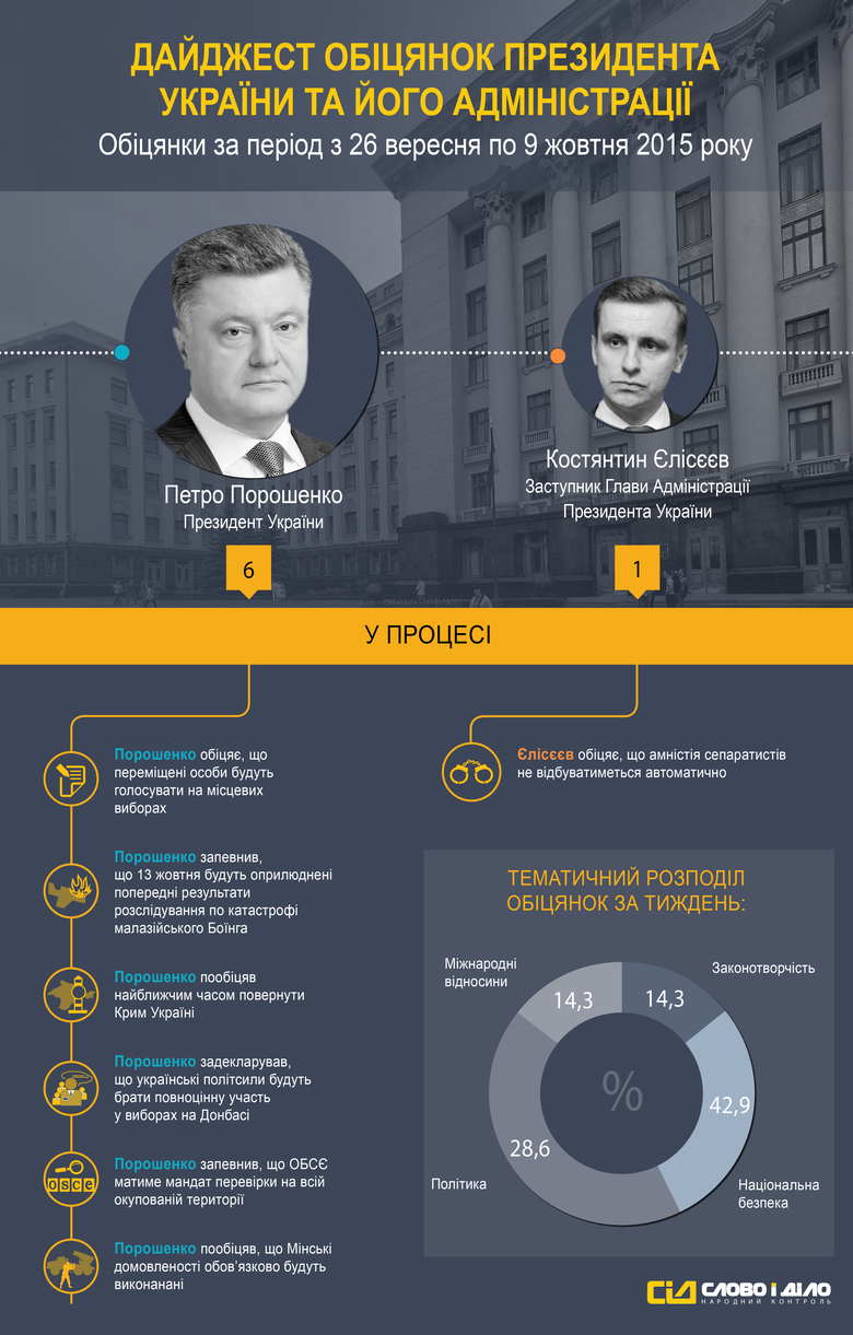 За период с 26 по 9 октября система народного контроля «Слово и Дело» зафиксировала 7 обещаний Президента Украины Петра Порошенко и его Администрации.
