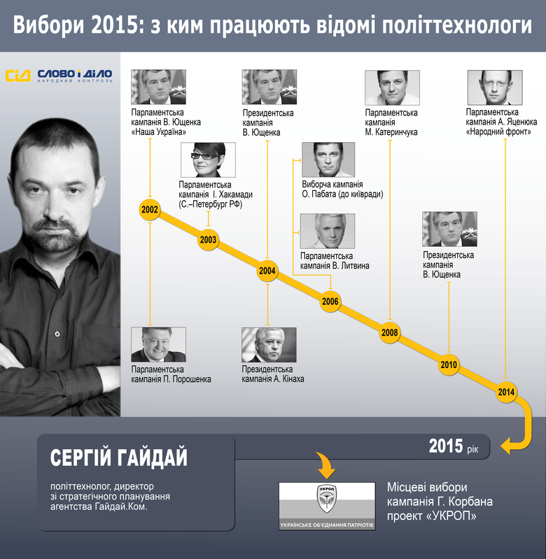 «Слово і Діло» проаналізувало, з ким на місцевих виборах у Києві працюють відомі політтехнологи.