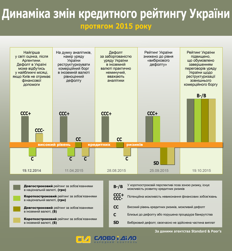 «Слово и Дело» решило разобраться, как менялся кредитный рейтинг Украины и каковы были для этого причины.