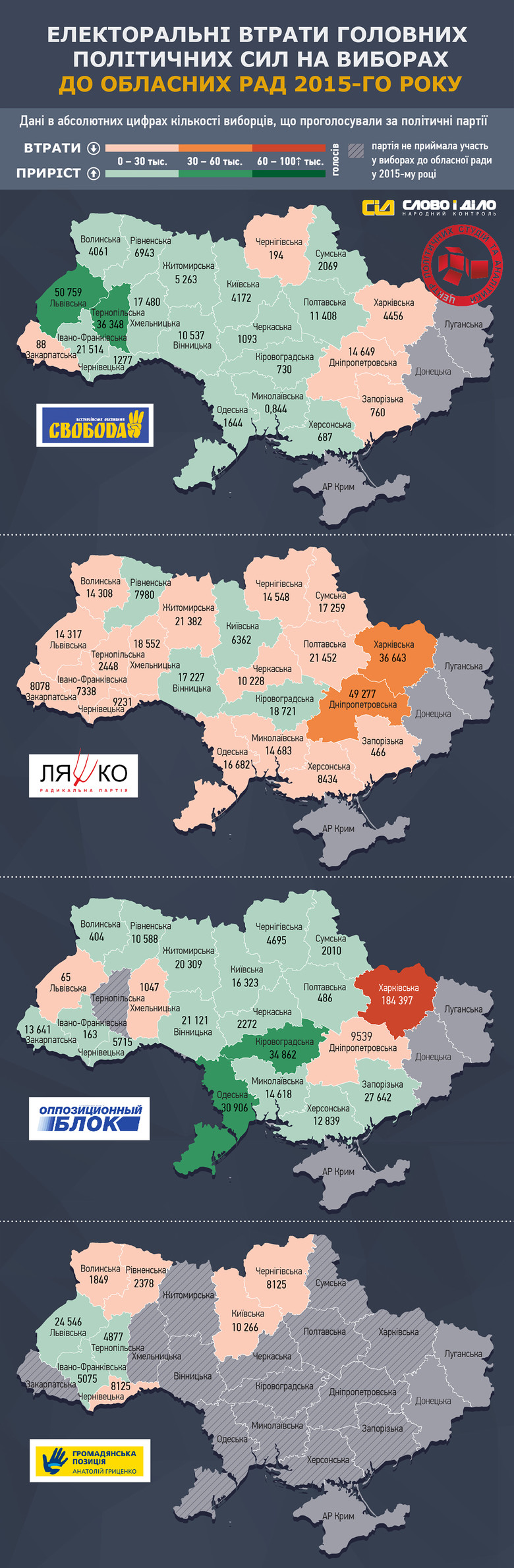 «Слово і Діло» спільно з Центром політичних студій та аналітики провело аналіз місцевих виборів у регіонах України щодо кількості втрат виборців політичними партіями в облрадах.
