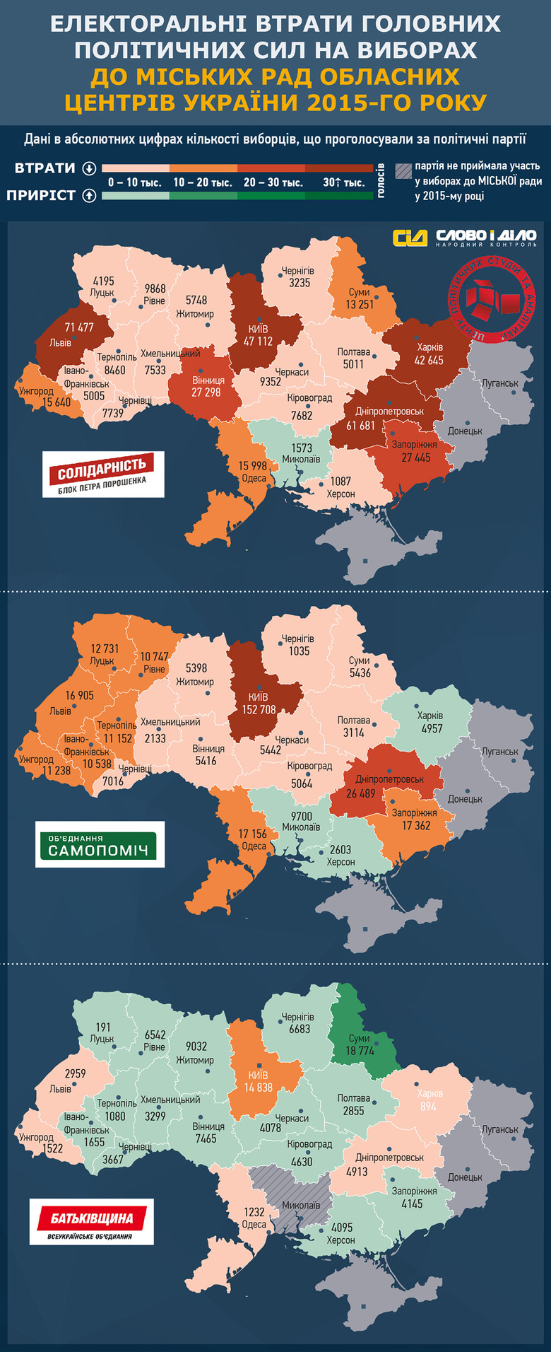 «Слово и Дело» совместно с Центром политических студий и аналитики продолжает анализировать результаты местных выборов в Украине насчет количества потерянных голосов партий в областных центрах.