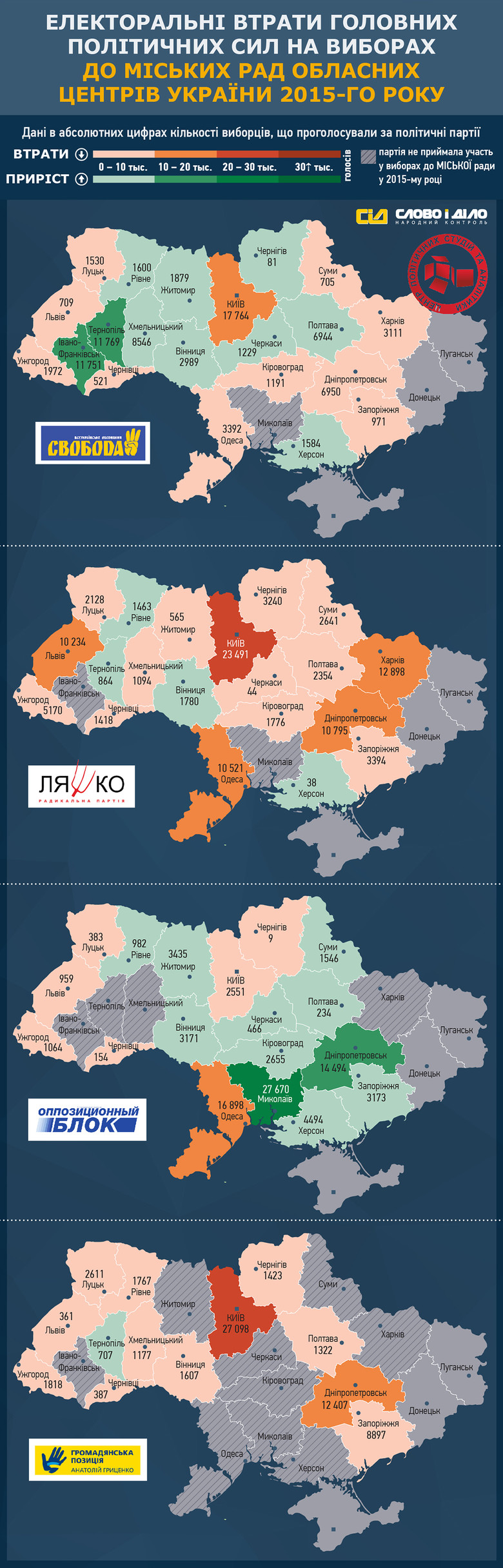 «Слово и Дело» совместно с Центром политических студий и аналитики продолжает анализировать результаты местных выборов в Украине насчет количества потерянных голосов партий в областных центрах.