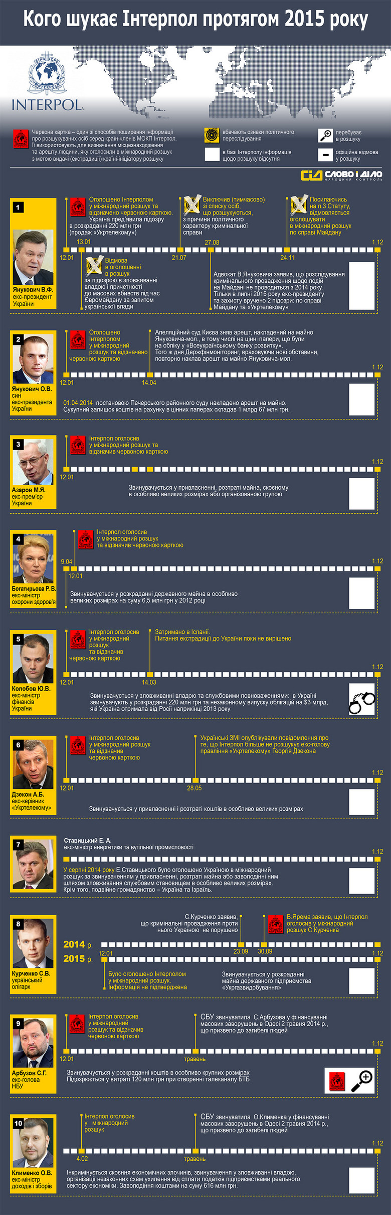 Почти два года назад команда Виктора Януковича покинула территорию Украины. Его окружению удалось не только сбежать, но и вывести из страны капиталы. Почти все эти люди были объявлены в международный розыск.