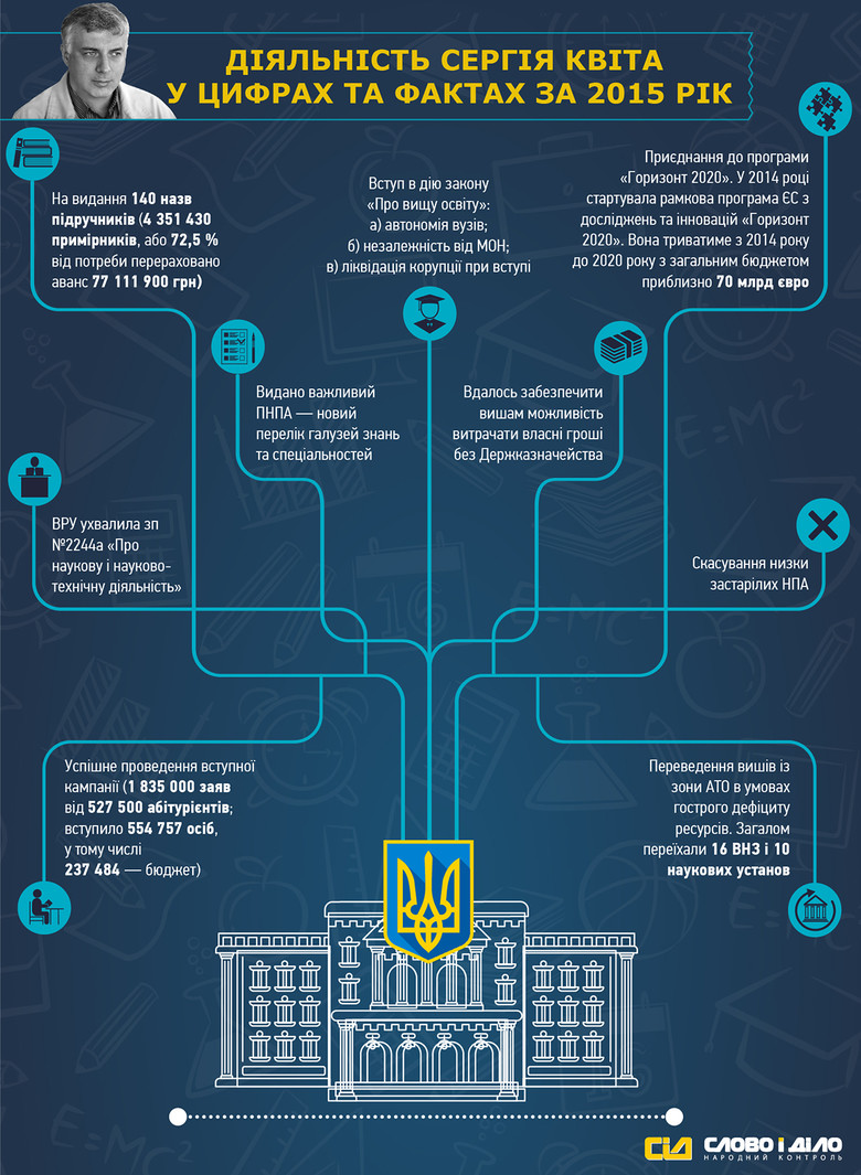Система народного контроля «Слово и Дело» проанализировала год работы министра образования и науки Украины Сергея Квита.