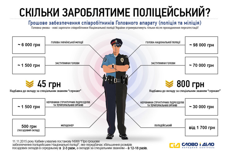 Нещодавно міністр внутрішніх справ України Арсен Аваков опублікував нові зарплати правоохоронців. «Слово і Діло» вирішило проаналізувати ці дані та зобразити їх на інфографіці.