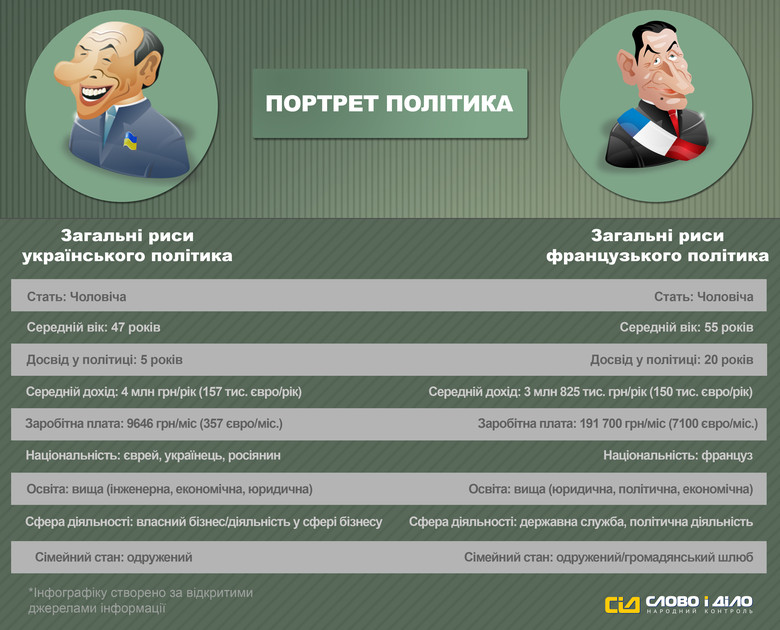 Система народного контроля «Слово и Дело» решила сравнить украинского и европейского политиков.