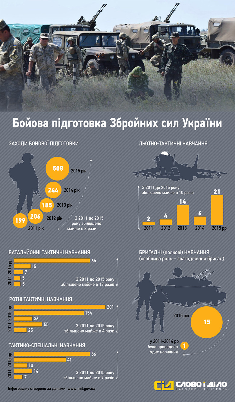 «Слово і Діло» вирішило проаналізувати інформацію щодо бойової підготовки Збройних сил України за останні 5 років.