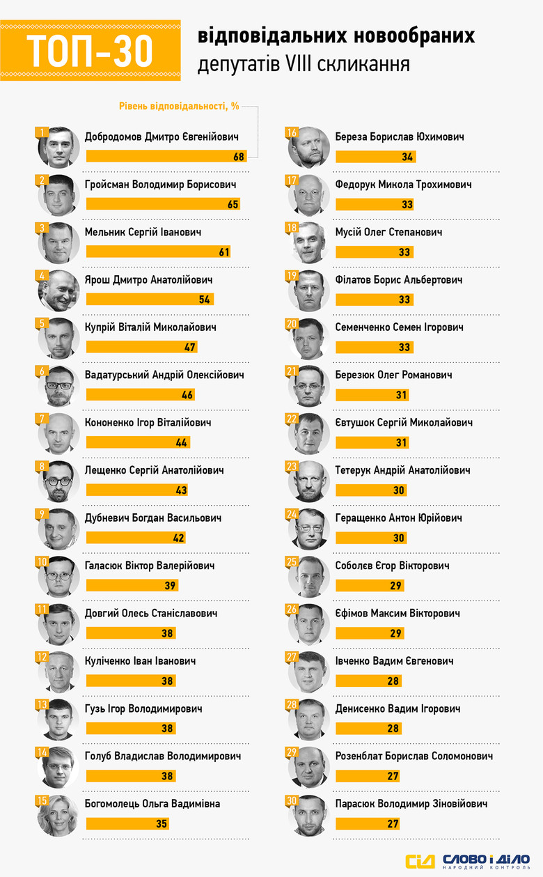 Представительница «Радикальной партии» Злата Огневич (Инна Бордюг) возглавила список депутатов, которые провалили наибольшее количество обещаний в течение 2015 года.