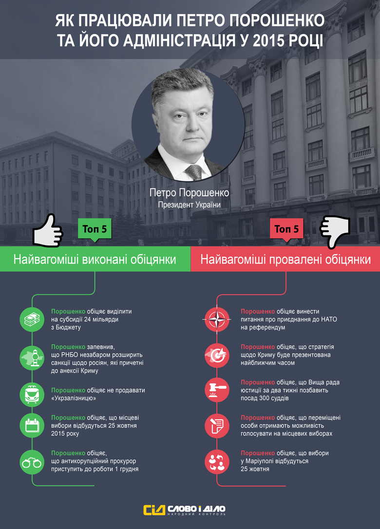 2015 год подходит к концу, и система народного контроля «Слово и Дело» решила подвести итоги уходящего года, определив уровень ответственности ведущих украинских политиков.