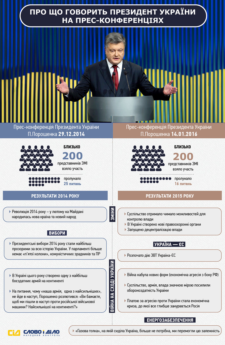 «Слово и Дело» решило разобраться, чем именно отличаются пресс-конференции Порошенко начала 2016 года и конца 2014-го.
