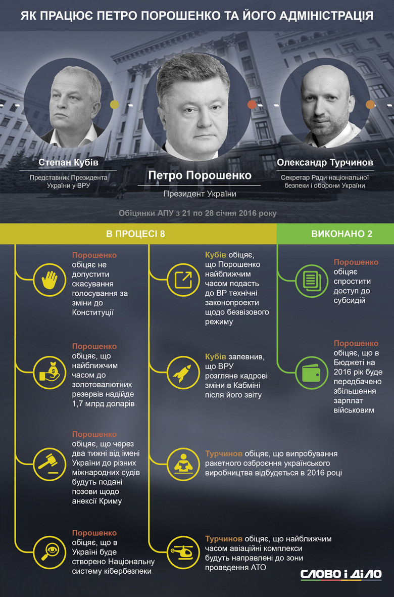 За период с 21 по 28 января «Слово и Дело» зафиксировало 10 обещаний Президента Украины Петра Порошенко и его Администрации.