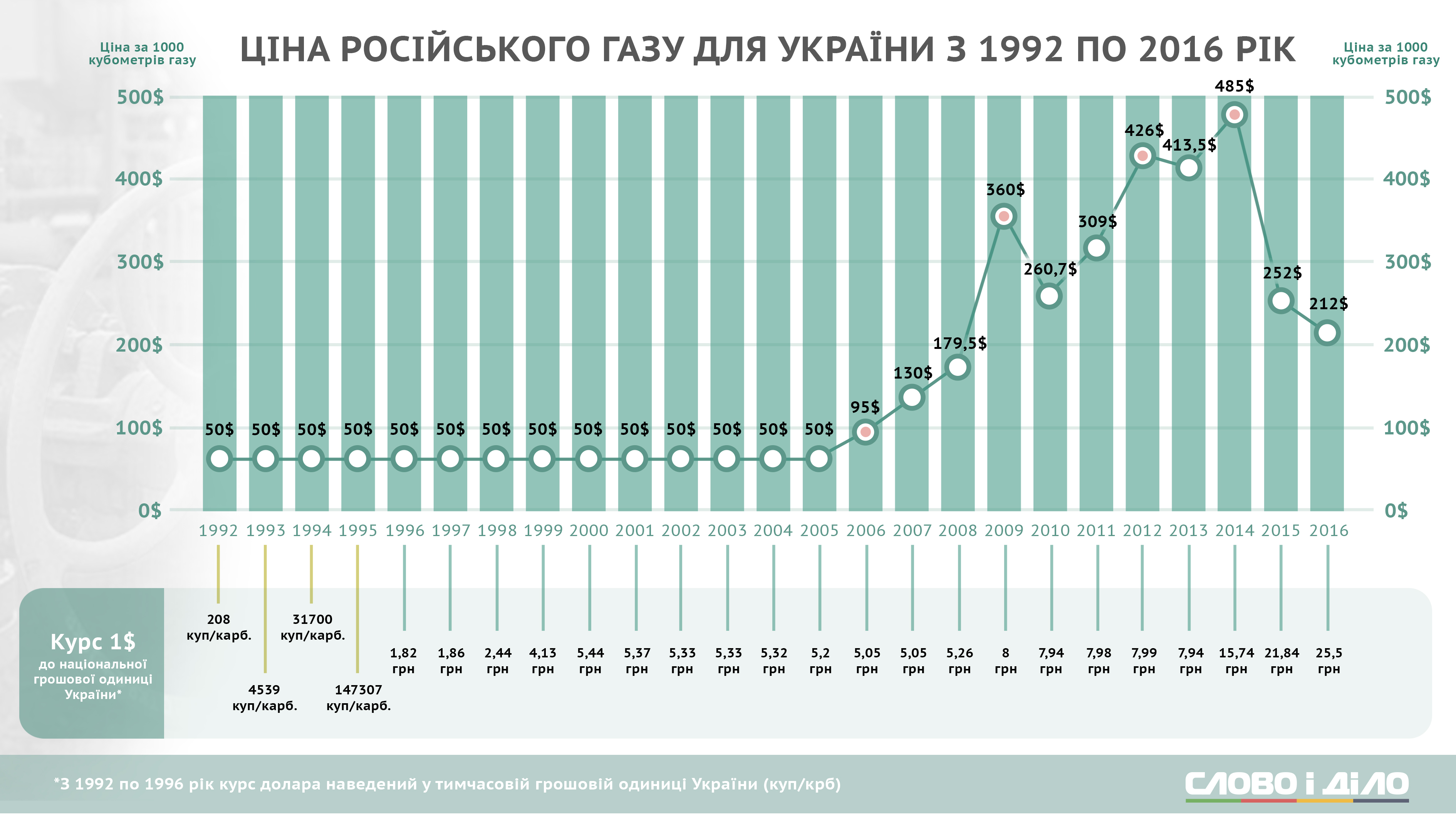 Сколько газа в украине. Стоимость газа для Украины по годам. Динамика цен на ГАЗ В Украине. Цена на ГАЗ для Украины по годам. Динамика цен на ГАЗ по годам в Украине.