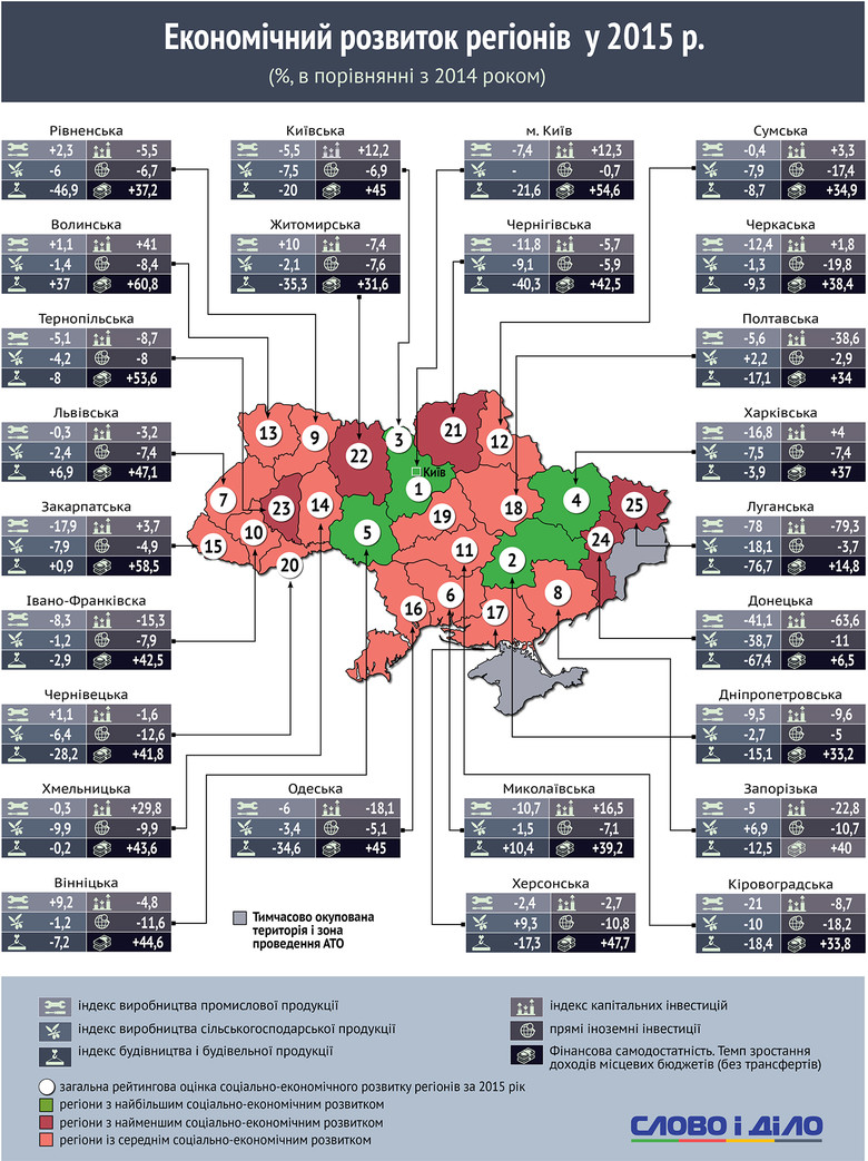 Столица Украины и Киевская область входят в тройку рейтинга по социально-экономическому развитию регионов.