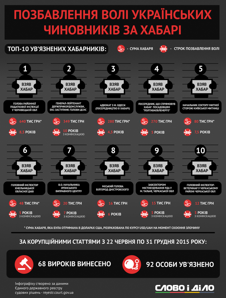Слово і Діло підготувало список із десяти найбільш гучних корупційних арештів українських чиновників у 2015 році.
