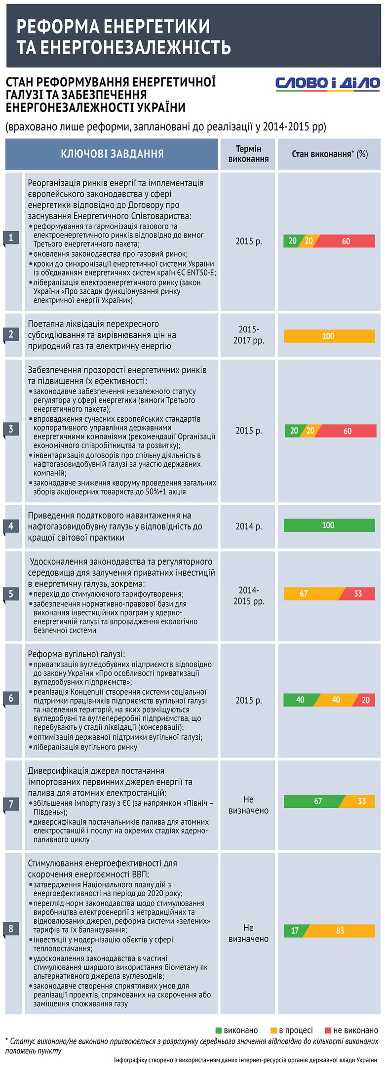 Как парламентарии придерживаются коалиционного соглашения? Анализ энергетических реформ в Украине и борьба за энергонезависимость