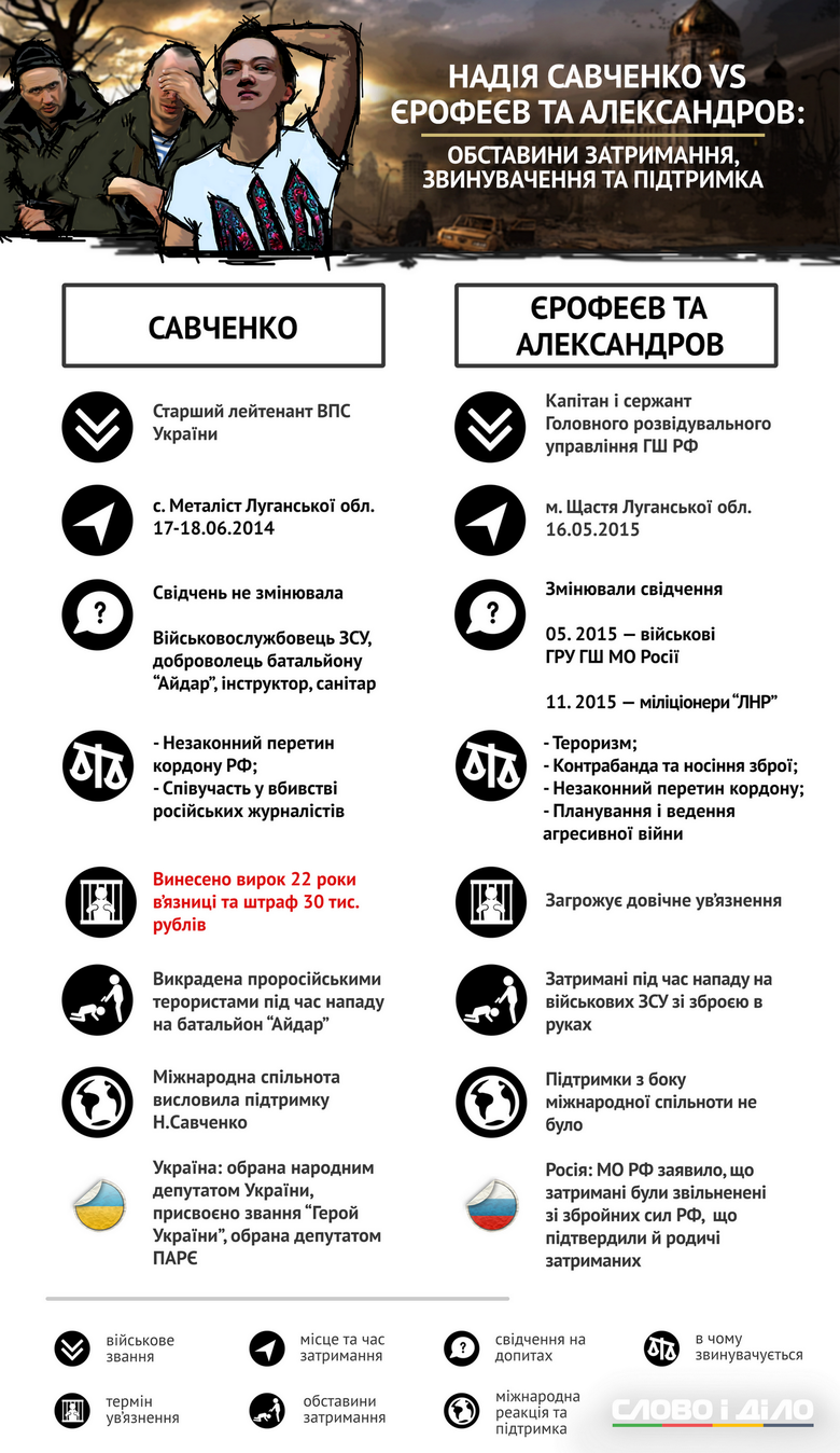 Слово и Дело решило сравнить обстоятельства задержания и обвинения Надежды Савченко и российских спецназовцев Александрова и Ерофеева.